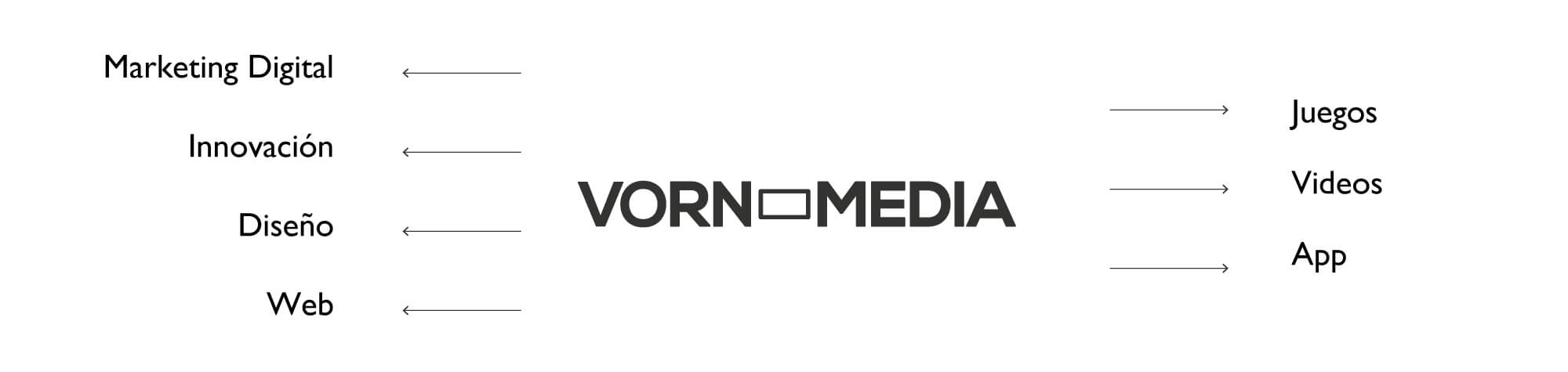 Arquitectura de Marca Vorn Media